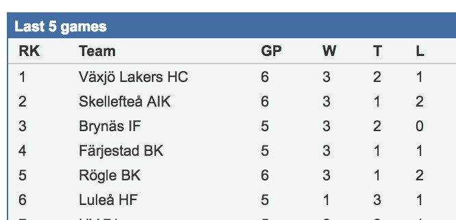 RoadLaker's tweet photo. Känns bra att toppa statistiken senaste fem matcherna när man får räkna sex matcher.

#shl https://t.co/EalCxDAidw