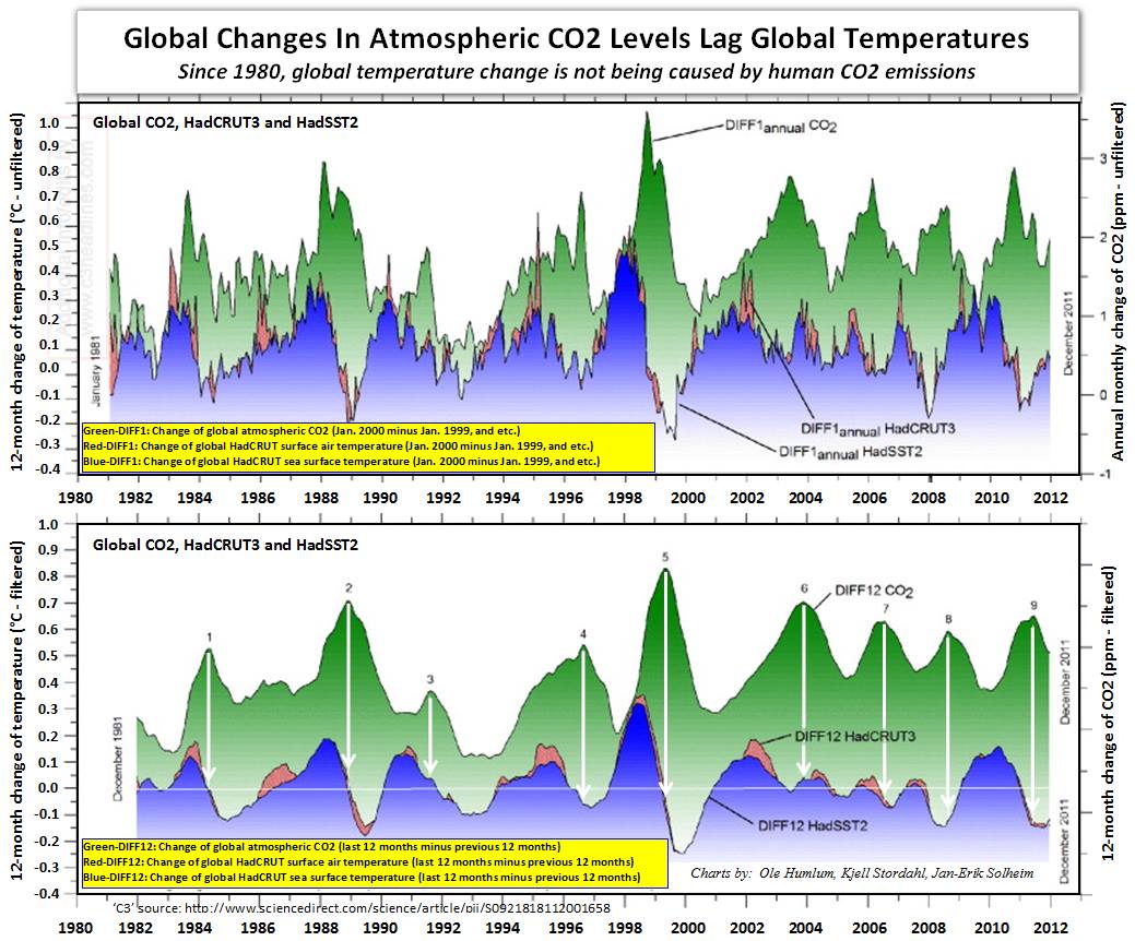 Temperature change. Earth and temperature changes. Climate change 2022. Temperature graph. Temperature changes.