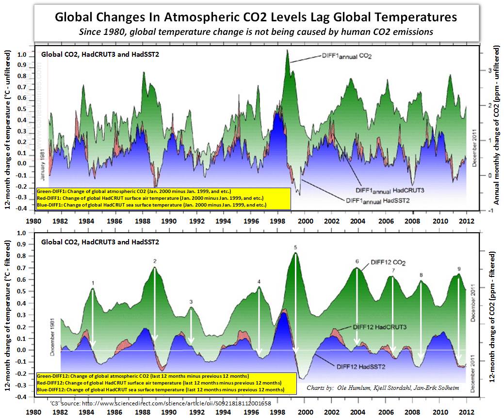 Global level. Global surface temperature. Co2 in atmosphere. Atmospheric temperature. Co2 Level.