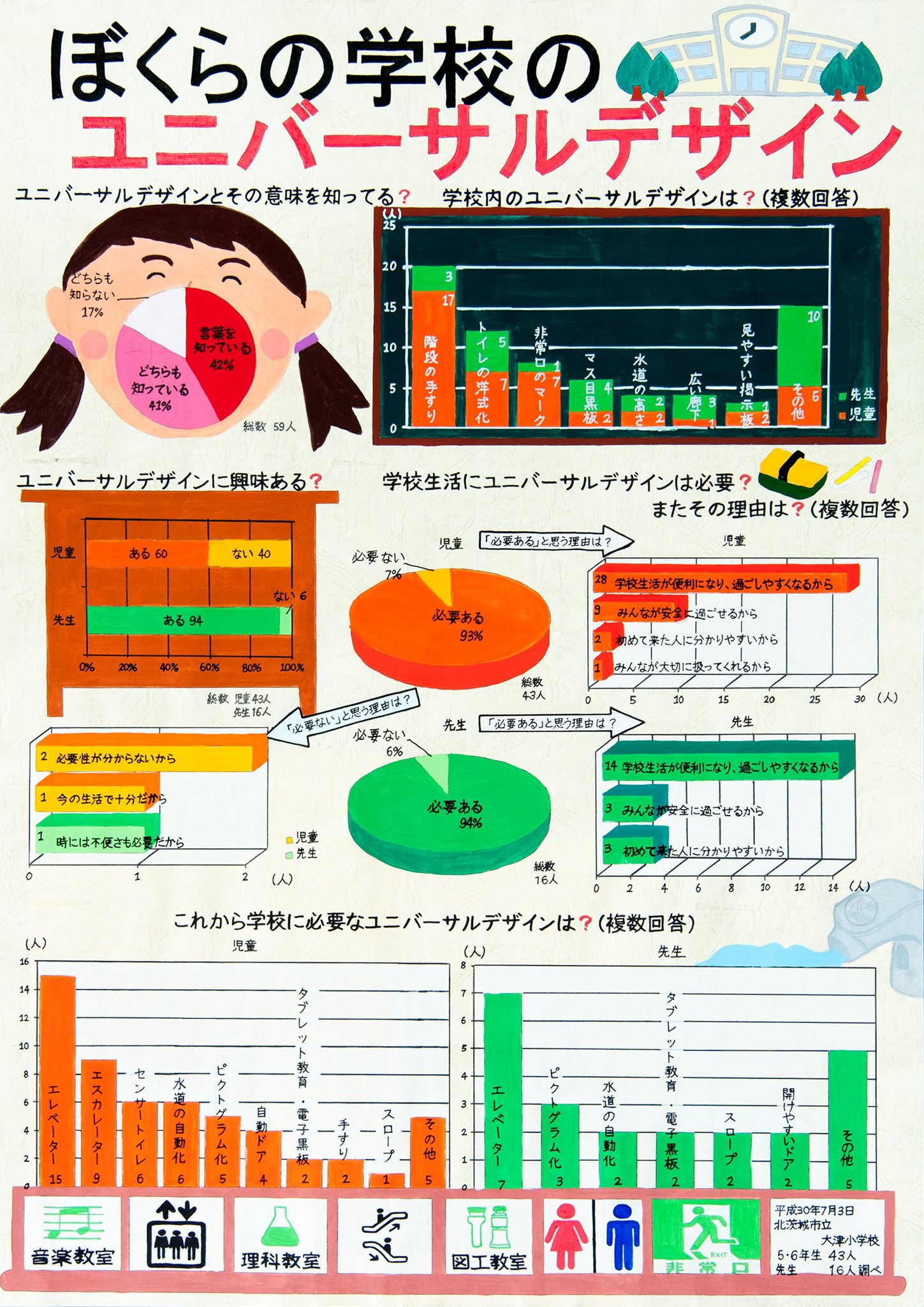 Twitter 上的 北茨城市 公式 平成30年度 茨城新聞社長賞 全国コンクール入選 ぼくらの学校のユニバーサルデザイン 石川海輝さん 大津小 5年 平成30年度 茨城新聞社長賞 全国コンクール佳作 ぼくのわたしの元気いっぱい夏休み 髙倉