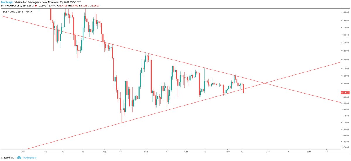 TatiaMerlo's tweet photo. rest in peace $eos. Time to resume the bear market i guess. 

#bitcoin #cryptocurrency $xrp $eth $bch
#ZB.COM # EOS https://t.co/iPppoq2aBR