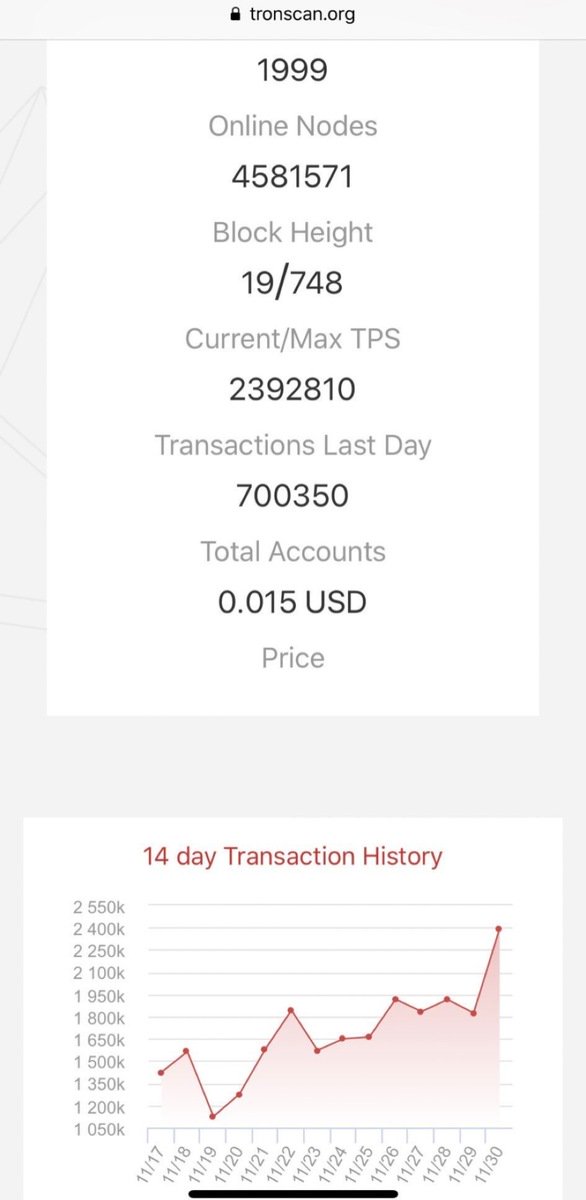 city_bitcoin's tweet photo. 2.4 million transactions in one day, dam Tron is killing it!

#tron #trx #bitcoin #cryptocurrency #ethereum 

https://t.co/ETFHgV2drz https://t.co/p3LWAnVtVi