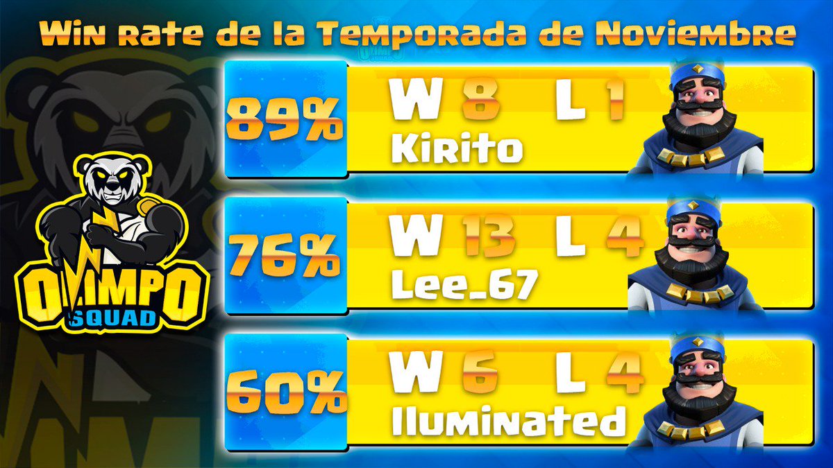 #CR l Los altos mandos del Olimpo felicitan a nuestros jugadores por su efectividad y destreza en la arena asi mismo como su osadía en cada batalla 🔥

🏅<a href="/kiritoheda/">Kirito | Guatemala TOP</a> 🇬🇹
🏅@Lee67cr 🇺🇾
🏅@IluminatedCR 🇻🇪