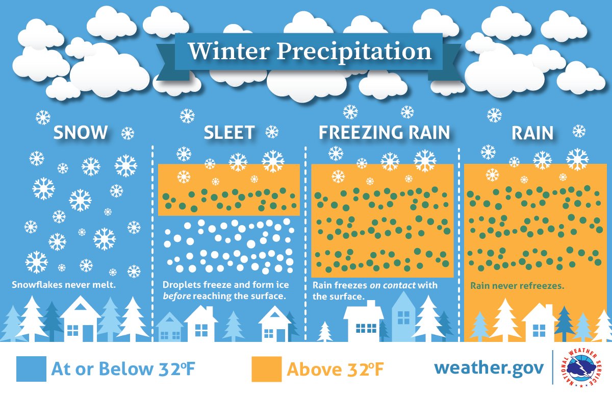 NWSGSP's tweet photo. Even in the south, we can get snow, sleet, freezing rain, or a mixture of all of them! Here's a simple explanation for how each type of winter weather forms. #ncwx #gawx #scwx https://t.co/w3xvfLABXM