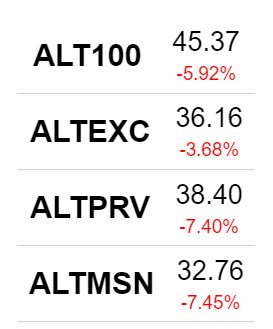 altcoindex's tweet photo. #AltDex Cryptocurrency Indices 12/3/2018:
- AltDex 100 (#ALT100) -- 45.37 (-5.92%)
- AltDex Exchange Index (#ALTEXC) -- 36.16 (-3.68%)
- AltDex Privacy Index (#ALTPRV) -- 38.40 (-7.4%)
- AltDex Masternode Index (#ALTMSN) -- 32.76 (-7.45%)
View More: https://t.co/fEQgQMBz1V https://t.co/2GSfueuvtV