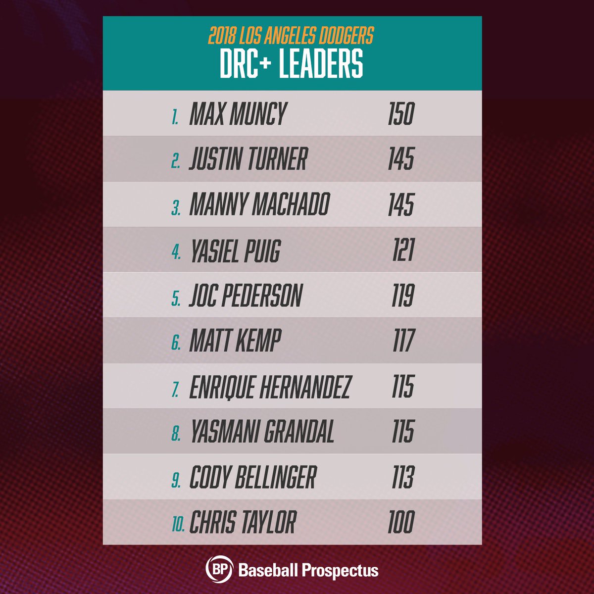 baseballpro's tweet photo. You want to talk about above-average production, just look at this loaded @Dodgers team! Learn more about exactly what these numbers mean at https://t.co/UORBfPbyyW #DRCWeek https://t.co/I3mcacJkwi