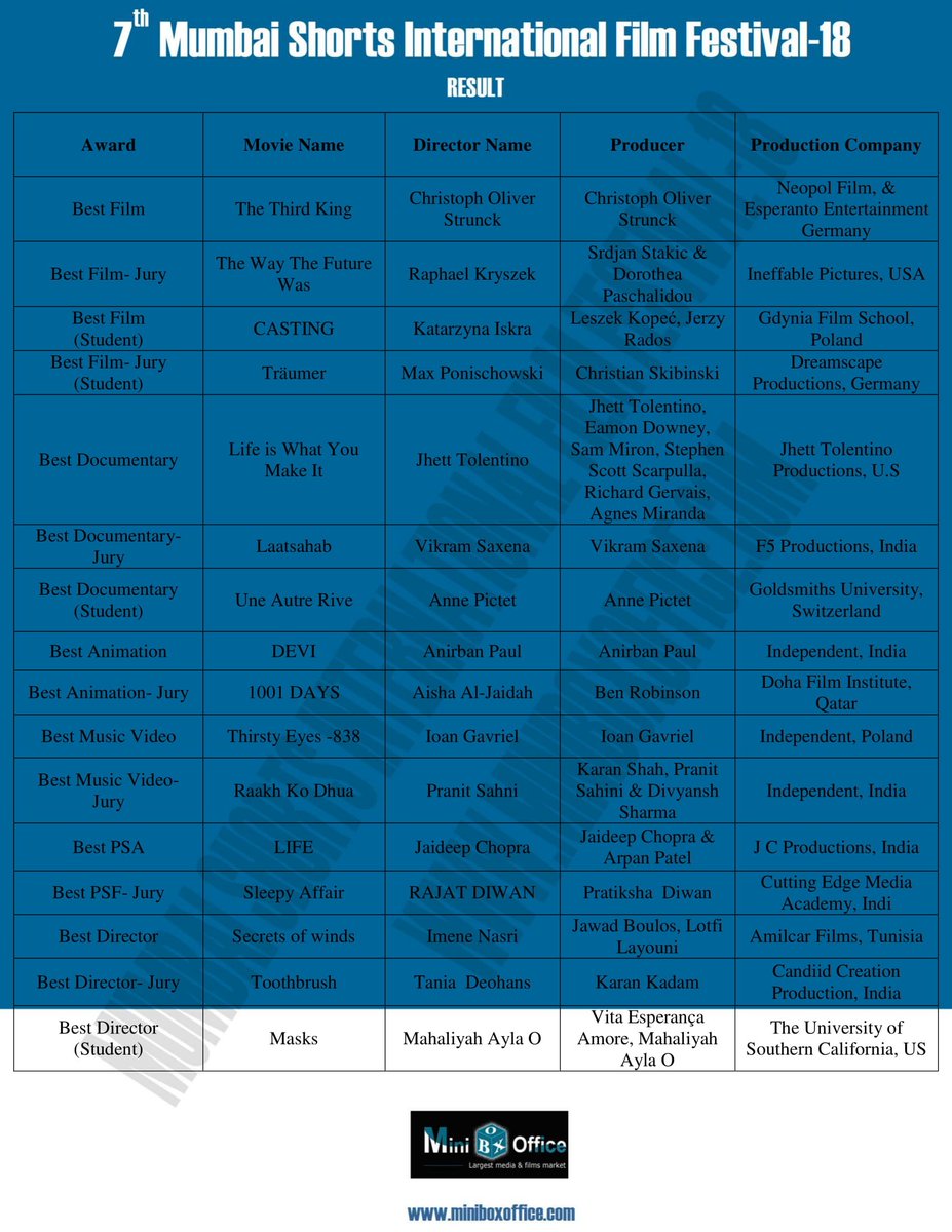 miniboxoffice's tweet photo. Result:7th Mumbai Shorts International Film Festival-18
Congratulations to all participants, Jury, Guest, Supporters &amp; Volunteers from all over the world. 
https://t.co/hQCTqwQJK9 https://t.co/PnnVol3fx9