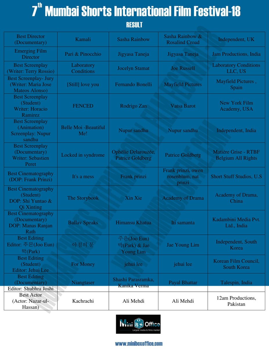 miniboxoffice's tweet photo. Result:7th Mumbai Shorts International Film Festival-18
Congratulations to all participants, Jury, Guest, Supporters &amp; Volunteers from all over the world. 
https://t.co/hQCTqwQJK9 https://t.co/PnnVol3fx9