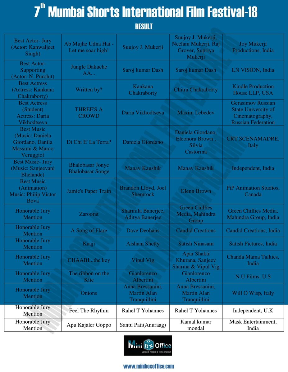 miniboxoffice's tweet photo. Result:7th Mumbai Shorts International Film Festival-18
Congratulations to all participants, Jury, Guest, Supporters &amp; Volunteers from all over the world. 
https://t.co/hQCTqwQJK9 https://t.co/PnnVol3fx9