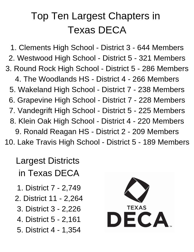 TexasDECA's tweet photo. We were recently featured on a Top Ten list (we'll be taking that top spot back soon enough) and that inspired us to shout out our ten largest chapters and our five largest districts! Check it out! @txdeca7 @txdeca11 @txdeca3 @txdeca5 @txdeca4 @DECAInc https://t.co/akR9daJd5g
