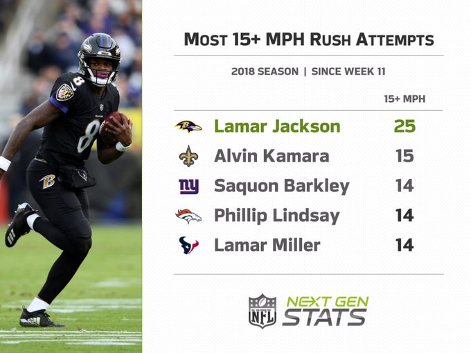 Lamar Jackson has more 15 mph runs since Week 11 than anyone else