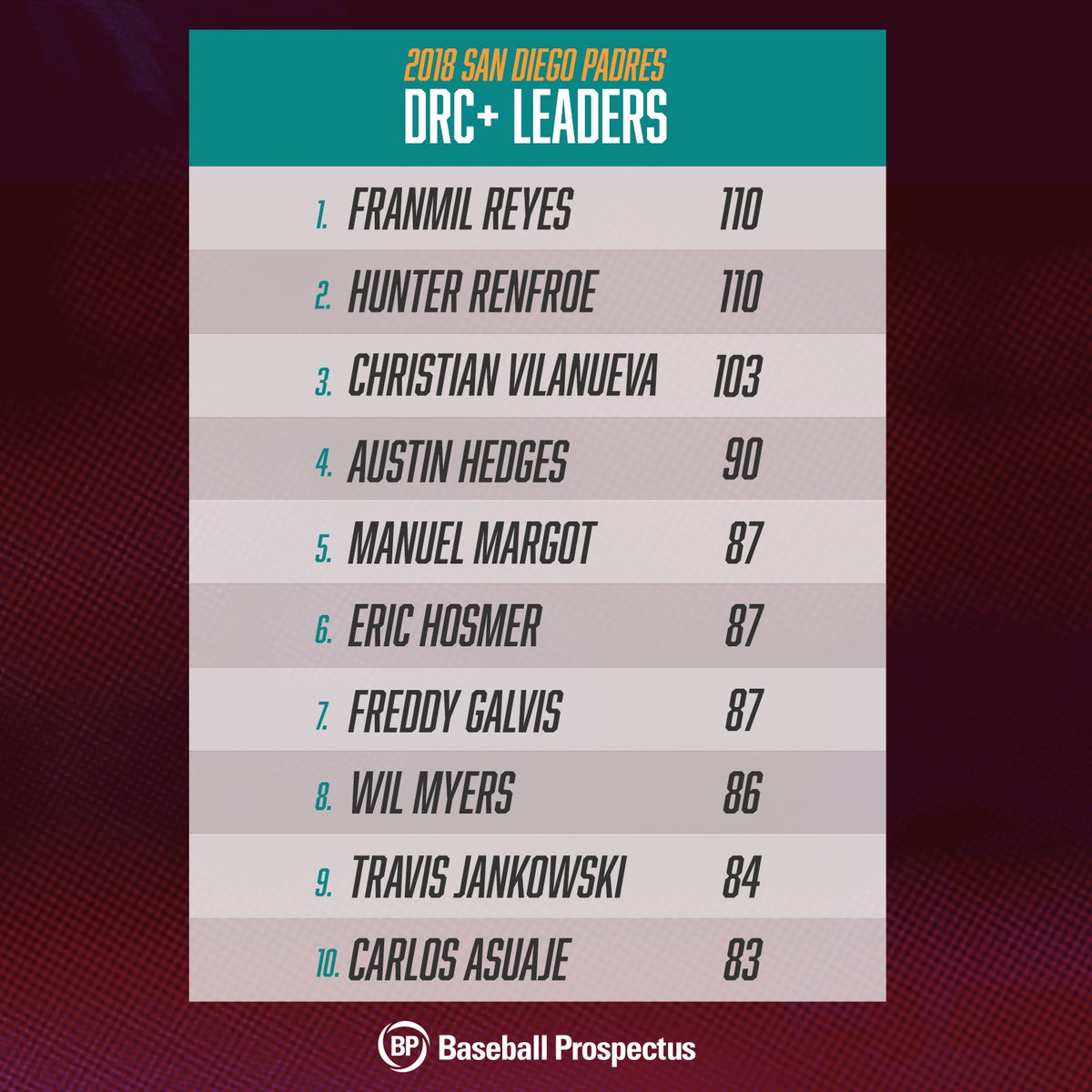 baseballpro's tweet photo. As the @Padres continue to rebuild, their progress will show in the DRC+ leaderboards of the future. https://t.co/UORBfPbyyW #DRCWeek https://t.co/4Wkc1N7xyM