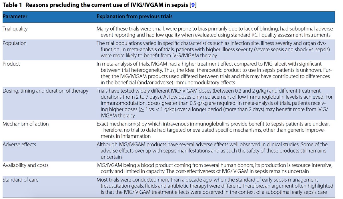 Further evidence is required prior to using intravenous immunoglobulins as adjuvant therapy for sepsis patients! Check out the full text article, for free @ goo.gl/mEsFaY 
@msh_manu <a href="/ESICM/">ESICM</a> <a href="/Dr_Cit/">Giuseppe Citerio</a> <a href="/ClinMedJournals/">Springer Medicine</a>