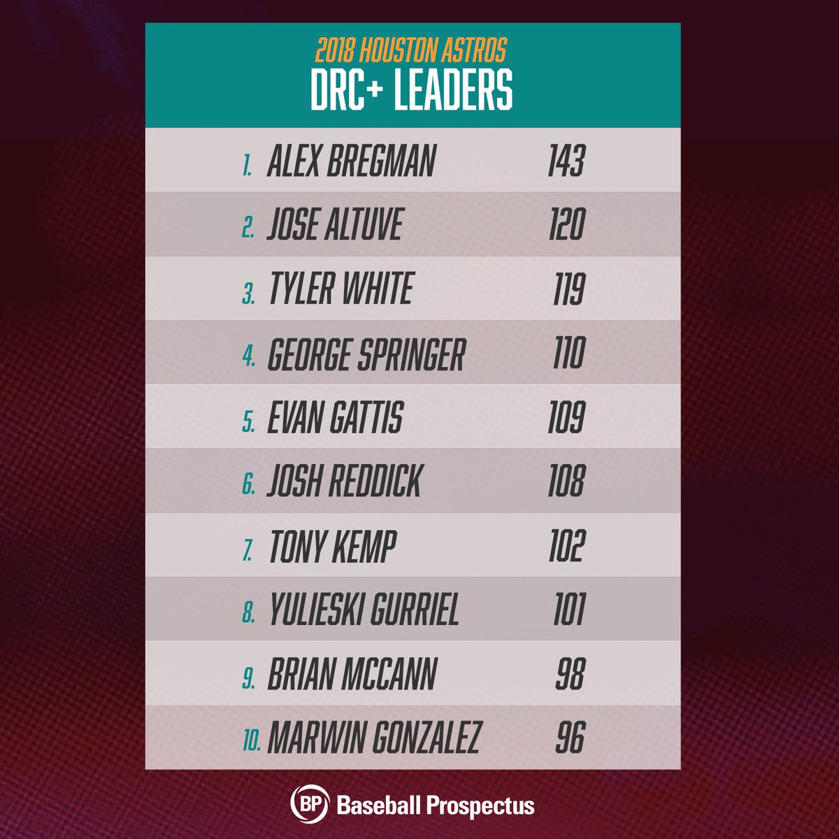 baseballpro's tweet photo. Not that the @Astros needed a spark, but Alex Bregman certainly supplies one - and leads the team in DRC+. What's up with DRC+? Learn more at https://t.co/UORBfPbyyW #DRCWeek https://t.co/QCJMYMXP6F