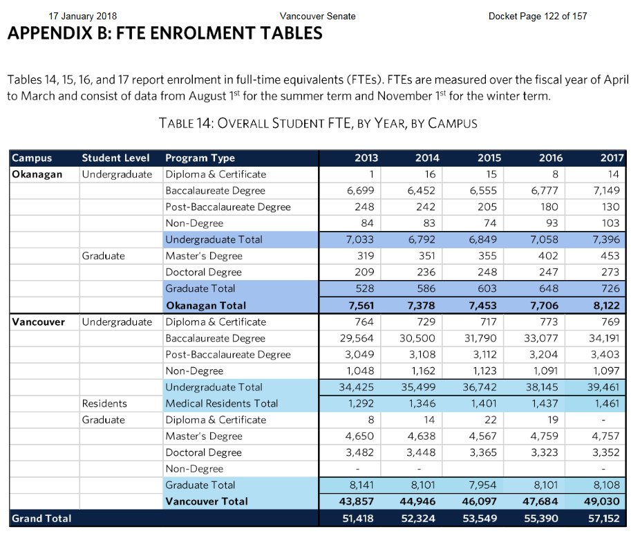 Fte Chart