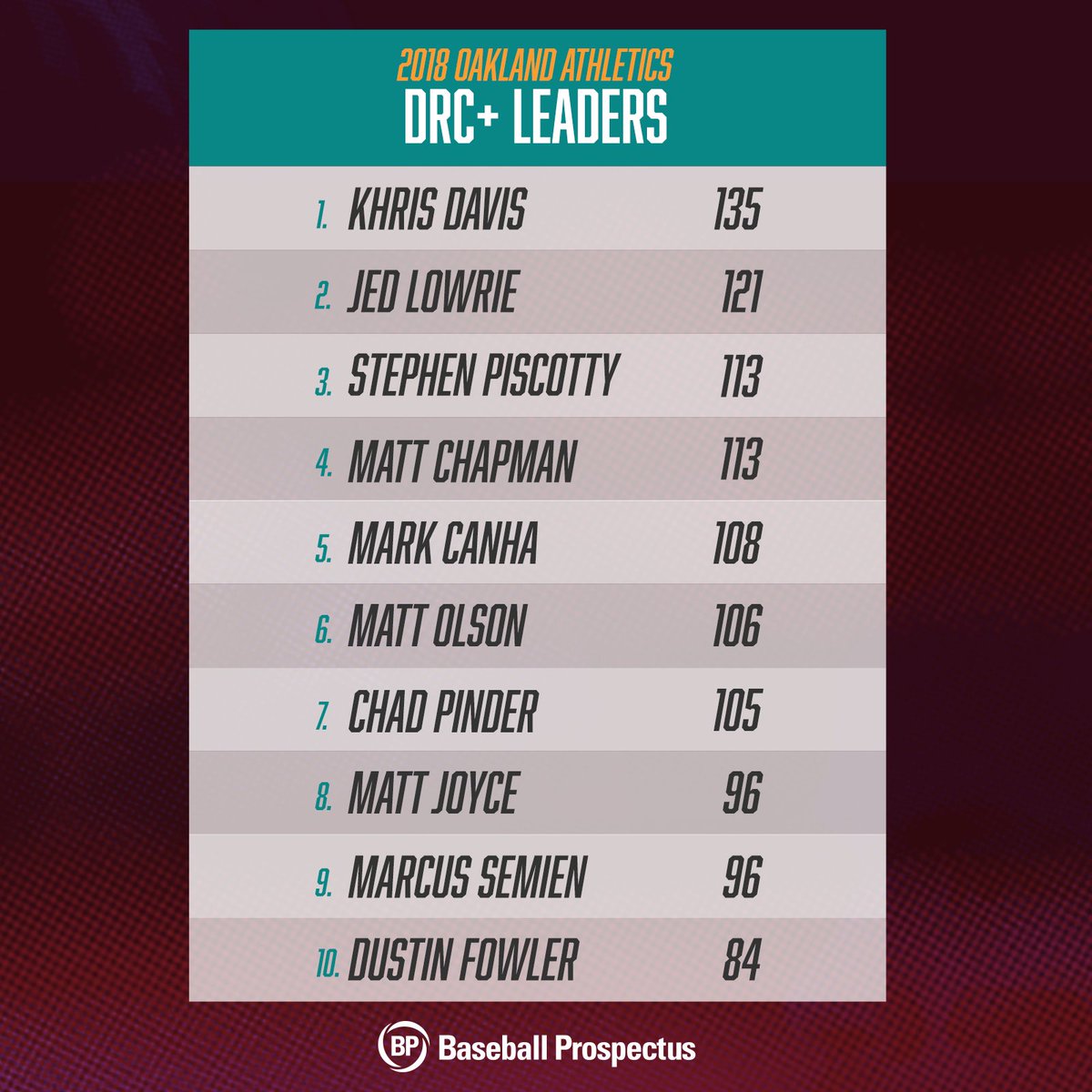 baseballpro's tweet photo. Khris Davis has the honor of being the @Athletics' DRC+ leader. See the full DRC+ board and learn more about this new offensive statistic at https://t.co/UORBfPbyyW #DRCWeek https://t.co/x5jkQ4FyNM