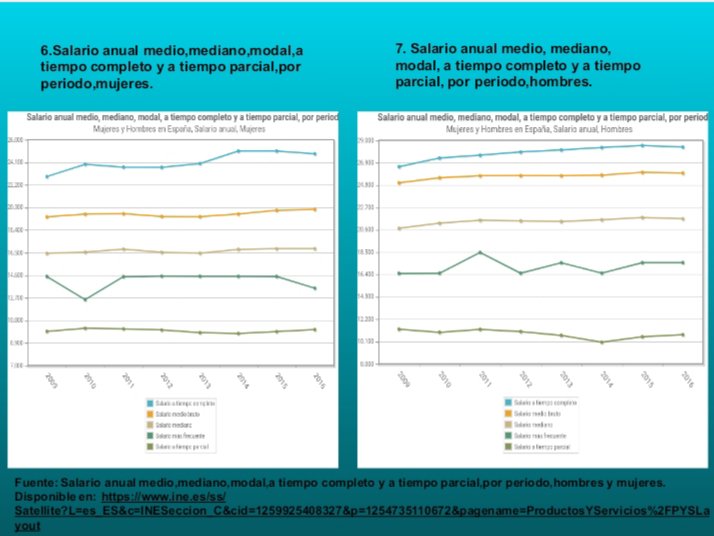 Susana71768154's tweet photo. @B2Ugr 
Como muestran estas gráficas siguen existiendo diferencias salariales entre hombres y mujeres.
@martita_navarro @natiarenas_98 
#Economíadeltrabajo_B2_2018 https://t.co/n266zz6KiJ