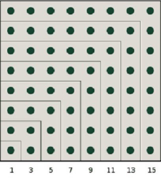 T K Rengarajan 4 A Visual Proof That The Sum Of The First N Odd Numbers Is N 2 1 3 5 2n 1 N 2 Math Is Mysterious Mathisbeautiful T Co Hui31vvztj