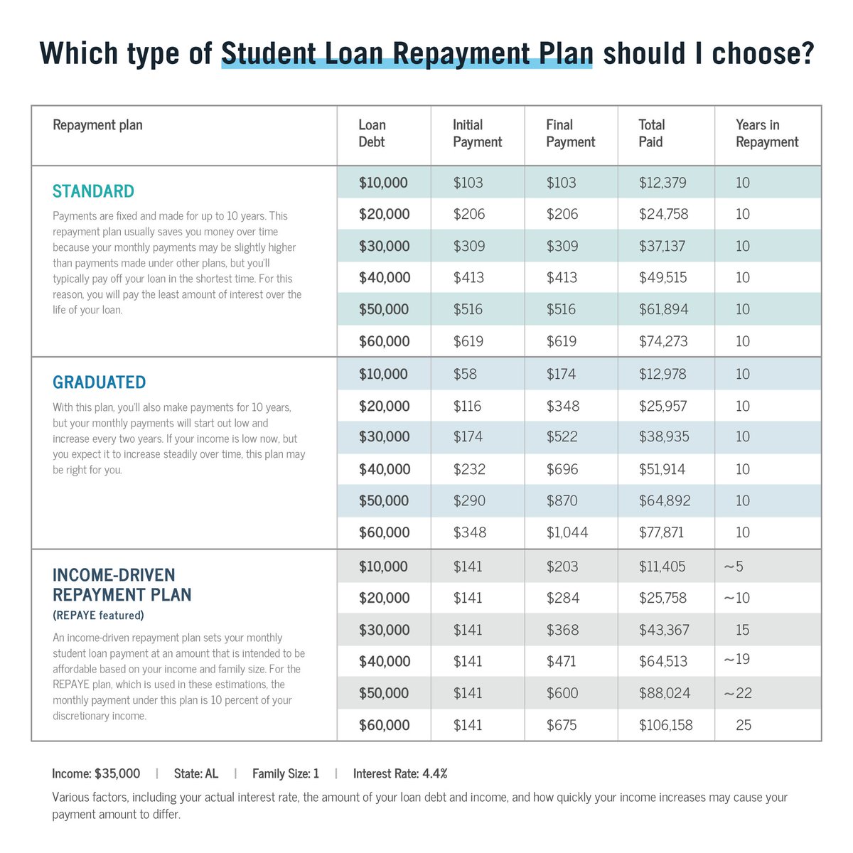 Income Based Student Loan Repayment Chart