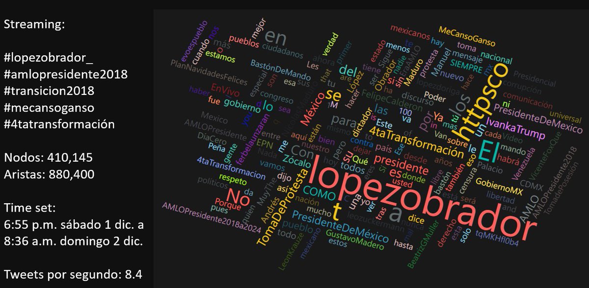 kofrran's tweet photo. #Sentimentanalysis de #CambioDeGobierno #México 2018. @lopezobrador_ #AMLOPresidente2018 #Transicion2018 #MeCansoGanso #4taTransfomacion #DataScience #BigData #PLN #InteligenciaArtificial https://t.co/k9qA333SbF