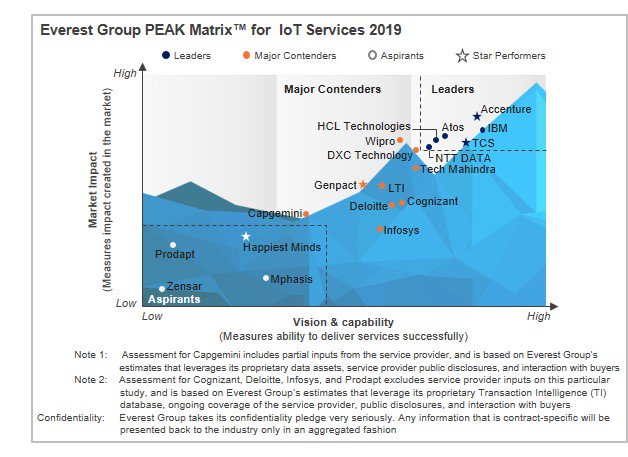 Congratulations to Leaders in our 2019 #IoT Services #PEAKmatrix - <a href="/Accenture/">Accenture</a>,  <a href="/Atos/">Atos</a>,  <a href="/hcltech/">HCLTech</a>, <a href="/IBM/">IBM</a>, <a href="/NTTDATAServices/">NTT DATA</a>, and  <a href="/TCS/">Tata Consultancy Services</a>   - see the full report: ow.ly/n7ti30mQLsP