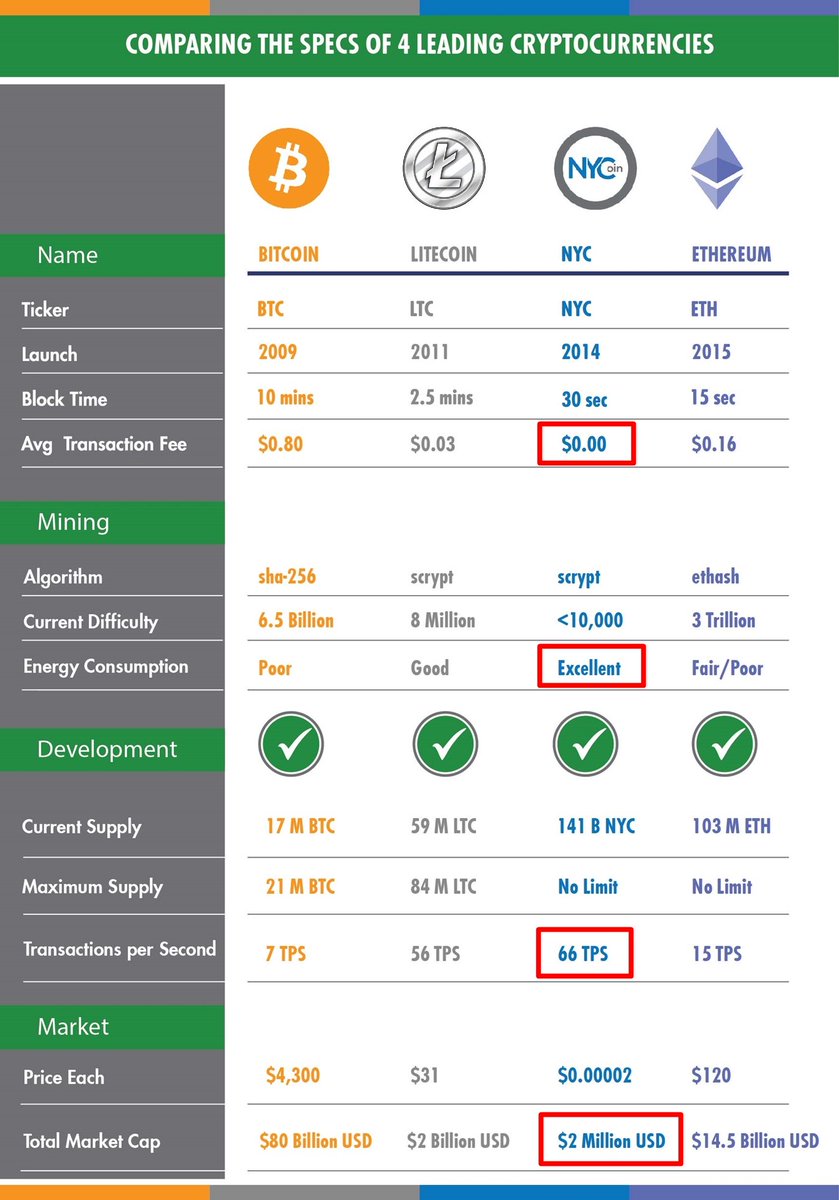 NewYorkCoinNYC's tweet photo. NYC Comparison Chart + Transactions Per Second. 

https://t.co/zoxq3iouNs

Please feel free to distribute worldwide!

MEET NYC
retail use crypto
https://t.co/eWJsxnkEmM 

#cryptocurrency #Crypto #cryptocurrencies #bitcoin @LitecoinProject #Litecoin #ETHEREUM #ETH @bitebtccom https://t.co/b1A91nVXGU