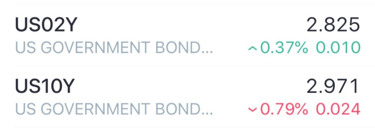 city_bitcoin's tweet photo. Yield curve flattens to under 15 basis points as stock market rallies over 1%. The economy is getting worse &amp; bonds are signaling it.

Greatest economy in 48 yrs is comical. 

#bonds #economy #stocks #bitcoin #cryptocurrency 

https://t.co/tDXkTTm3aA https://t.co/tEX1rj713n