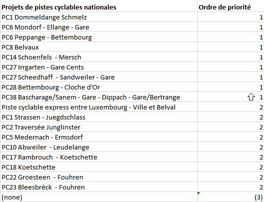 luxembourgize's tweet photo. Buried in 246 pages "Accord de coalition 2018-2023", there is the updated priority list for #Luxembourg's national bike path network extensions (check 2015 law for background: https://t.co/K8WeagY6zU).
Noteworthy: none is low priority 3, all 2 or even 1 (e.g. #PC27Lux #PC28Lux)! https://t.co/CsU42lEfsG