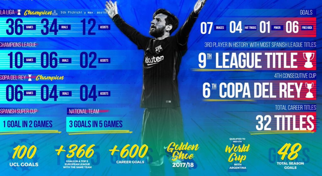 Snutty23's tweet photo. Trying to work out how Messi only finished 5th in the ballon d’or?? https://t.co/E0OHy0QvJC