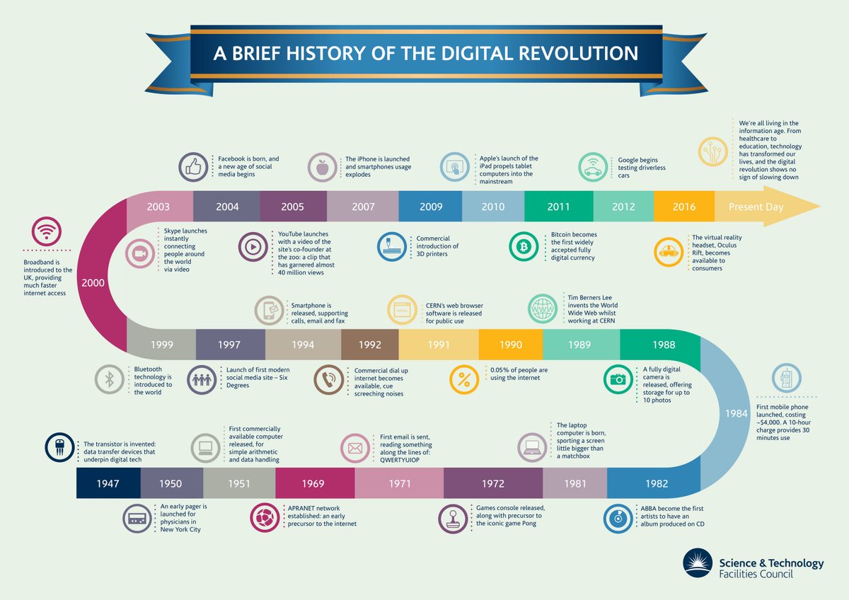 keliahastopass's tweet photo. (3/6) Voici la bref histoire de la révolution numérique! #uoim2 https://t.co/YEwqwh38cS