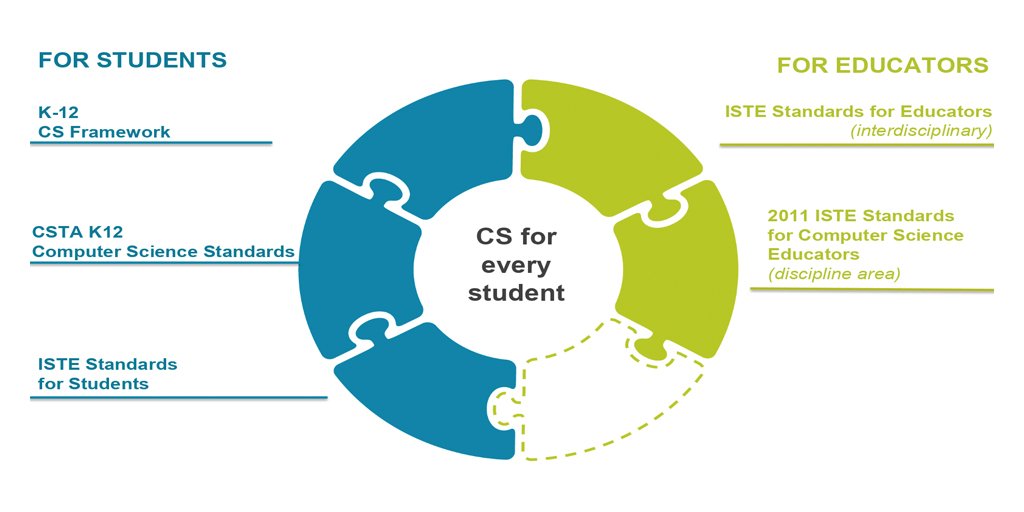 ISTE_ASCD's tweet photo. All learners can harness the power of #computing to innovate and solve problems! Integrate our new #ComputationalThinking Competencies across #K12 content areas with Ss of every age: https://t.co/4EPMUFTWrl #ISTEStandards https://t.co/STAegfNyJl