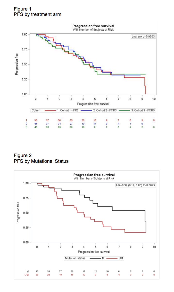 Haem_pmcc_rmh's tweet photo. Interesting data on chemo dosing in older patients with #CLLfrom an Australian team being presented today at #ASH18 #ASH18 https://t.co/B1ebTT11DZ https://t.co/zDDwIBfTiQ
