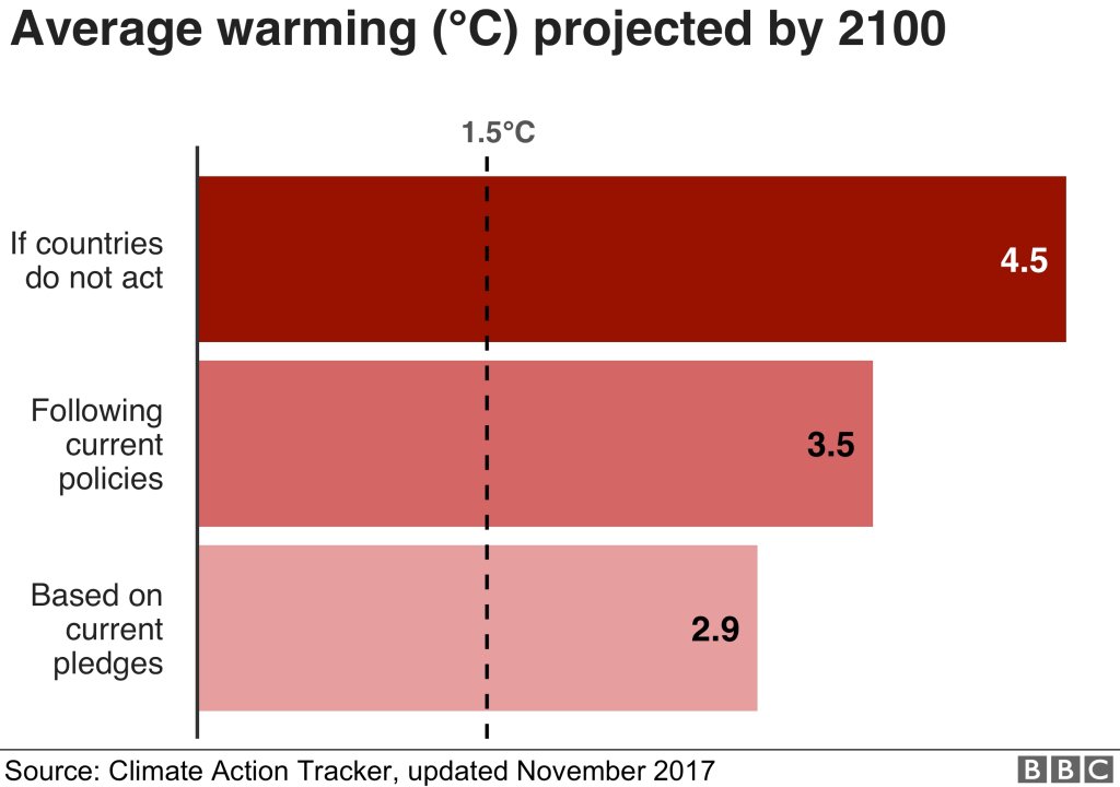 NatorzOrg's tweet photo. BBC - Climate change: Where we are in seven charts and what you can do to help
#ClimateChange #Haiku
Non-stop climate change
Requires serious response
Urgently right now.
#IPCC #ParisClimateAccord #Carbon #Emissions #GHG #RecordHeat https://t.co/TSYTspiozB https://t.co/FO4PsyR4NS