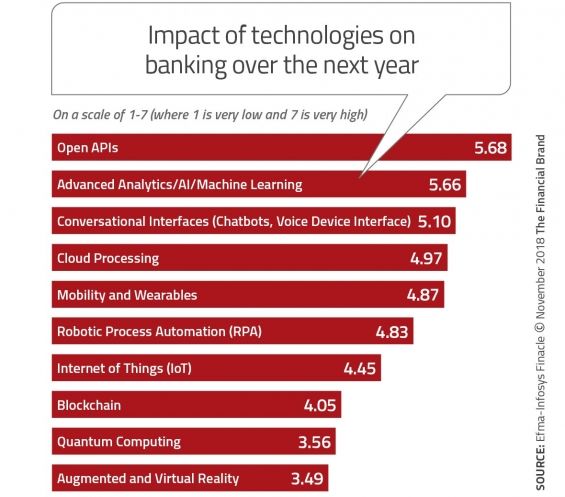 entwistletx's tweet photo. The global #banking sector is becoming both more strategically focused and technologically advanced to respond to consumer expectations. https://t.co/oQIclvQDOP #innovation @JimMarous https://t.co/MdNXR1htwn