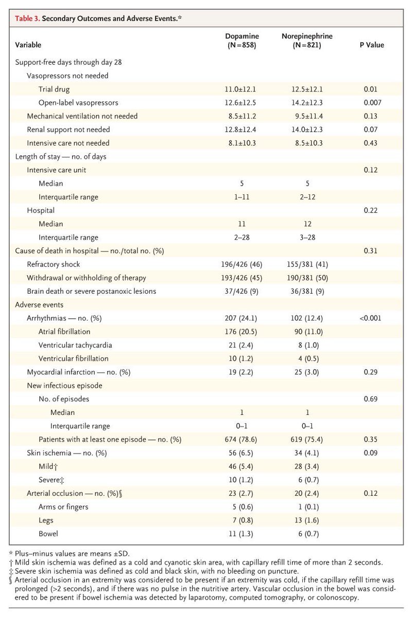 #ECA con 1679 pacientes, comparando #NORADRENALINA vs #DOPAMINA en #SHOCK (séptico/cardiogénico/hipovolémico). Sin diferencias en mortalidad, pero mayor riesgo de arritmia, y muerte en subgrupo de shock cardiogénico, con dopamina. bit.ly/2RrMp42