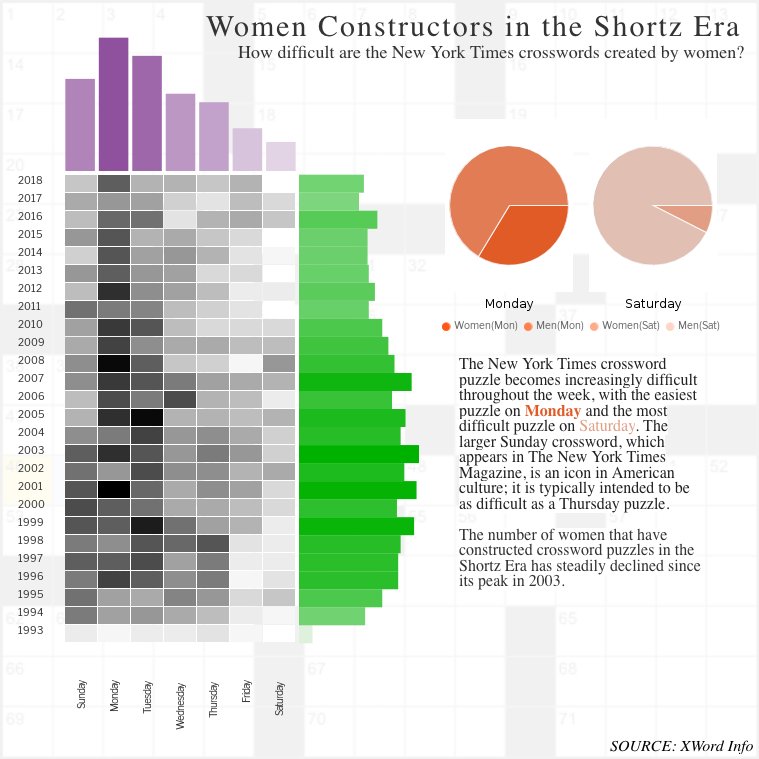 minimoke's tweet photo. How difficult are the New York Times crosswords created by women? #MakeoverMonday Week 49 @YellowfinBI #dataviz #analytics https://t.co/J8LdWHaJHE https://t.co/BUVd3r7XVP