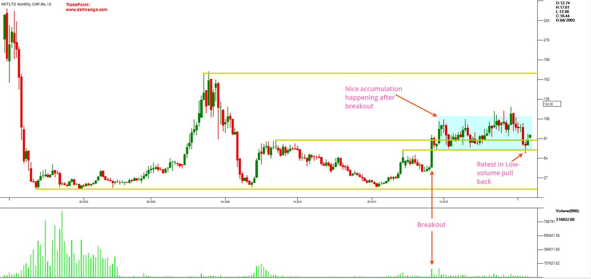 Techtrail's tweet photo. Nice price action in $NIITLTD Here is the monthly chart, updated until last evening. https://t.co/gkbSTvkyZO