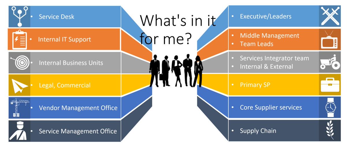 ITSMC_Services's tweet photo. #SIAM challenges - The People part 1 https://t.co/hKYmjsxepw
#SIAM #SI #ESM
#Multivendormanagement
#ServiceIntegration
#ITSM #ITIL #peoplematter #CultureMatters https://t.co/beK6Kv2B1l