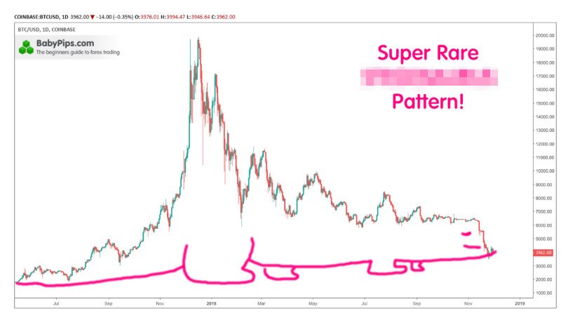 Babypips Chart Patterns