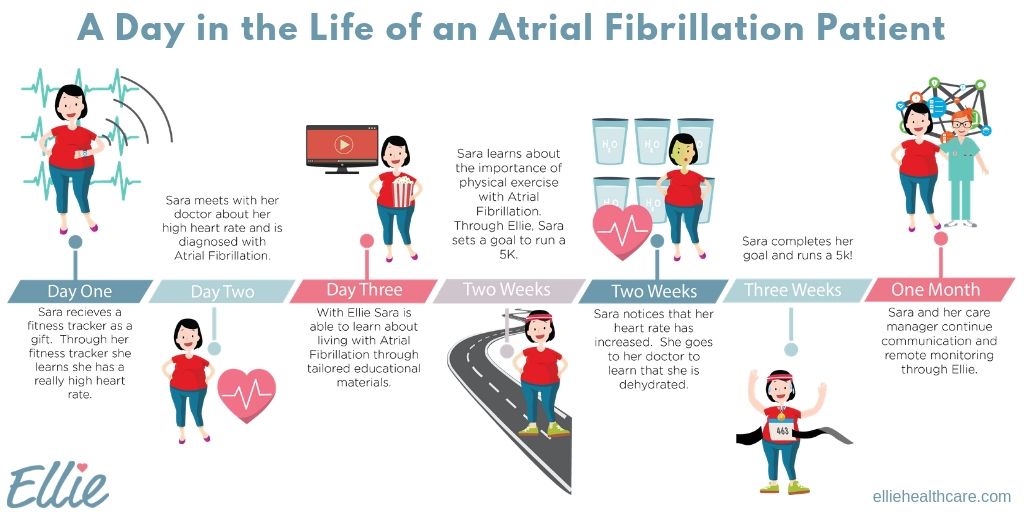 Get Real Health No Twitter: "When Sara Receives A Fitness Tracker As A  Gift, She Learns She Has An Alarmingly High Heart Rate And Is Diagnosed  With Atrial Fibrillation. See How Ellie