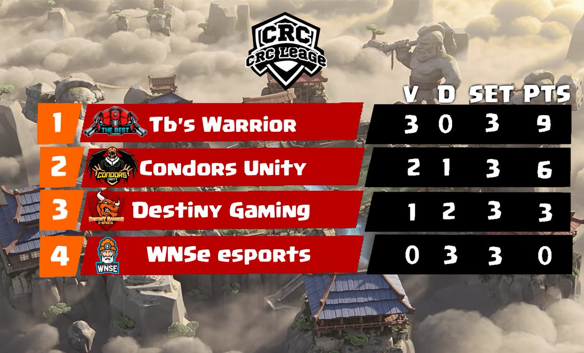 Resultado de la jornada 3 
Grupo A🏆

Felicidades a <a href="/CondorsUnity/">Fans Infinity</a>  y <a href="/tb_warriors/">The Best™</a>  por clasificar a la siguiente fase😎