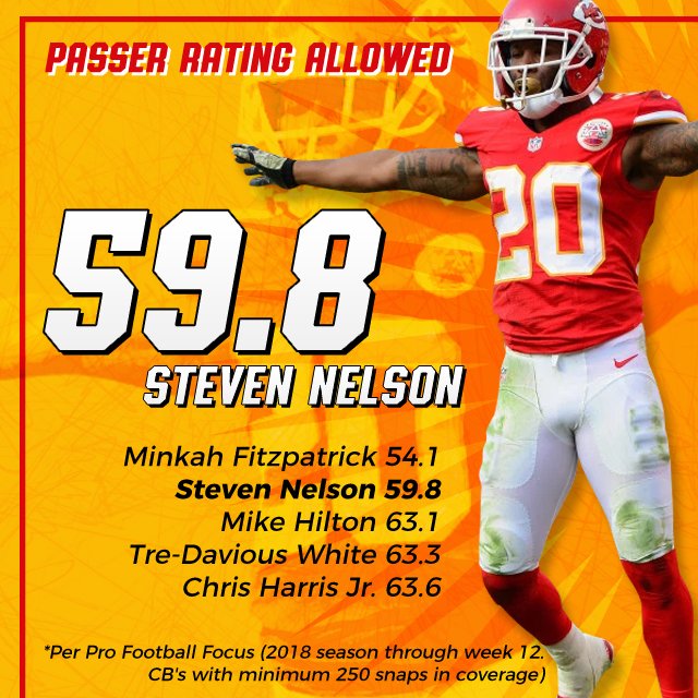 SynergySportInt's tweet photo. Per @PFF SSI client Steve Nelson @Nelson_Island is the #1 ranked cornerback in the entire #NFL in passer rating allowed (Fitzpatrick has played more nickel/safety than corner) #trueshutdowncorner #dubshow #SSIFam https://t.co/dSEo1cxOWg