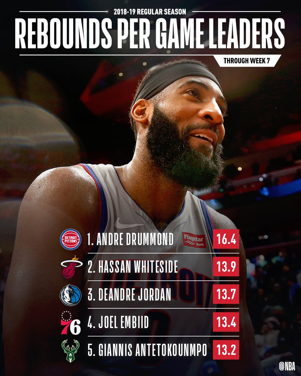 The RPG leaders through Week 7 of the #NBA season!