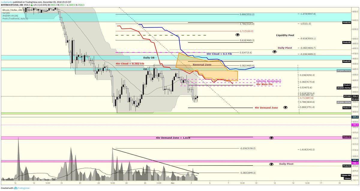 $BTC -> Watch Zones hopefully clear