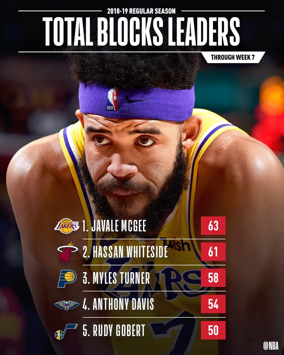The total BLOCKS leaders through Week 7 of the #NBA season!