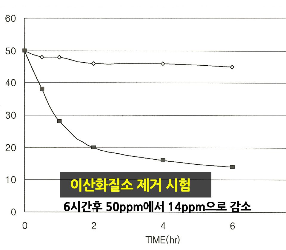 valueofday's tweet image. 하루산소는  새집증후군의 원인이되는 각종유해물질제거(포름알데히드,이산화황,이산화질소)에도 탁월한 효과를 발휘합니다. 시험성적서를 한번확인해시구요. 그럼 오늘하루도 #하루산소 하세요 #이산화탄소제거 #새집증후군제거 #포름알데히드제거 #맑은공기 #유해가스제거 #이산화질소 #두통현기증
