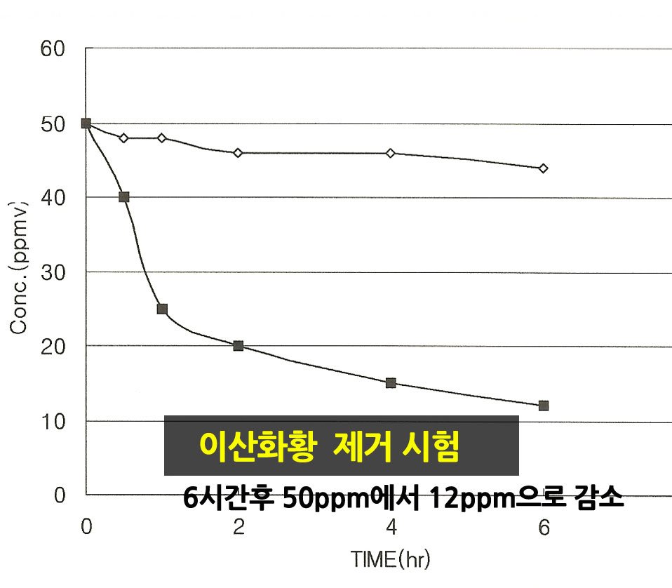 valueofday's tweet image. 하루산소는  새집증후군의 원인이되는 각종유해물질제거(포름알데히드,이산화황,이산화질소)에도 탁월한 효과를 발휘합니다. 시험성적서를 한번확인해시구요. 그럼 오늘하루도 #하루산소 하세요 #이산화탄소제거 #새집증후군제거 #포름알데히드제거 #맑은공기 #유해가스제거 #이산화질소 #두통현기증