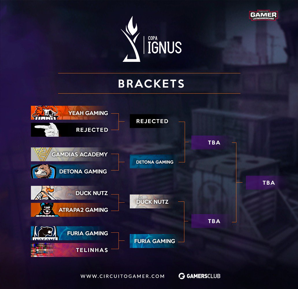 CGLCompetitiva's tweet photo. HAY SEMIFINALES EN #CopaIgnus 🔥🔥🔥🔥
Después de los partidos que vimos el día de hoy, ya se definen los equipos que podrán pasar a la gran final.
🇨🇱#Rejected VS 🇧🇷@DETONAgOficial
🇨🇱#DuckNutz VS 🇧🇷@furiagg (INAGAME)
Quienes pasarán a la final? 🔥🔥🔥 https://t.co/CH17yr6qXa