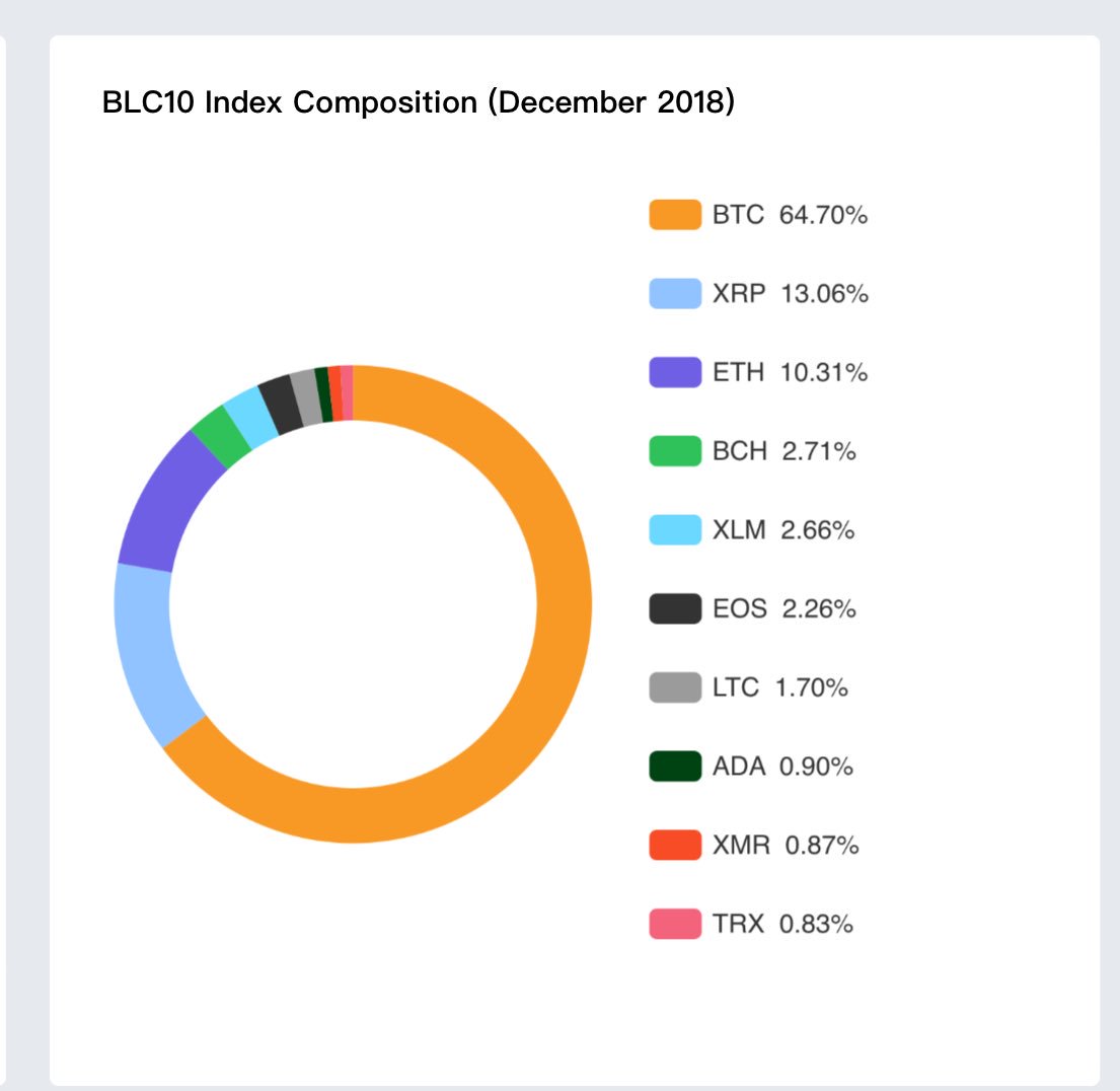 crypto_shogun's tweet photo. Bitmainのインデックス #BLC10 (Bitmain Crypto Large Cap 10) 出来上がりはまあ普通の時価総額加重インデックスに近いけど、そもそものCirculating Supply がどこソースとか調べてからじゃないと、使うのは難しいかな。
#仮想通貨インデックス https://t.co/6SsGxFMFKx