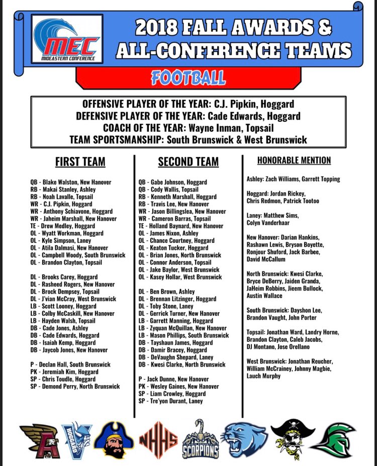 TommyWallis1's tweet photo. Congratulations @codywallis2001, teammates of @Pirates_Topsail, and all players selected for the 2018 MEC All-Conference team! @CoachMackBrown @CoachEkelerUNC  @CoachTUNC @TimBrewster @Card88well  @CoachFrankPonce @AppStCoachSatt @CoachDrinkwitz @StateCoachD @coachdeskitch https://t.co/xtlk2YTpFa